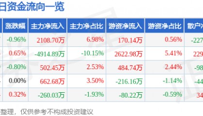股票行情快报：天地科技（600582）5月26日主力资金净买入2108.70万元