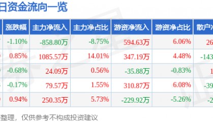 股票行情快报：中成股份（000151）4月2日主力资金净卖出858.80万元