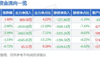 股票行情快报：跨境通（002640）3月26日主力资金净买入869.58万元