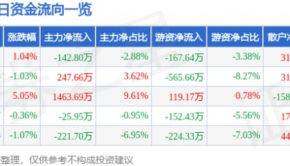 股票行情快报:锌业股份(000751)4月29日主力资金净卖出142.80万元