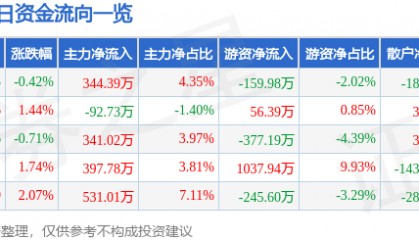 股票行情快报:永安林业(000663)7月4日主力资金净买入344.39万元