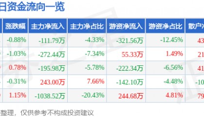 股票行情快报：浪莎股份（600137）9月12日主力资金净卖出111.79万元