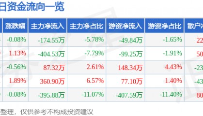 股票行情快报：上海能源（600508）1月17日主力资金净卖出174.55万元