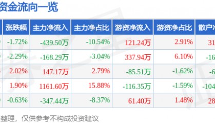 股票行情快报：新世界（600628）6月3日主力资金净卖出439.50万元