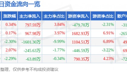股票行情快报：银轮股份（002126）12月2日主力资金净买入797.59万元