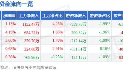 股票行情快报：三羊马（001317）12月16日主力资金净买入1152.47万元