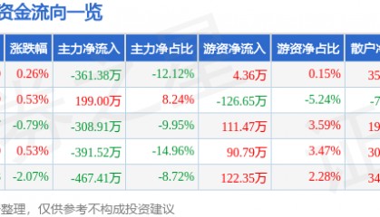 股票行情快报:轻纺城(600790)8月6日主力资金净卖出361.38万元