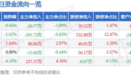 股票行情快报:冠豪高新(600433)1月9日主力资金净卖出50.77万元