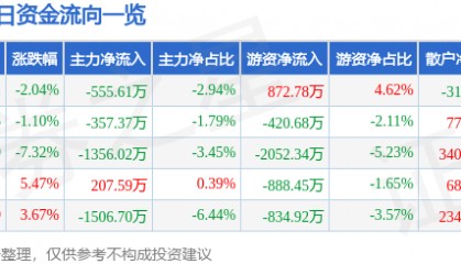 股票行情快报：大商股份（600694）12月9日主力资金净卖出555.61万元