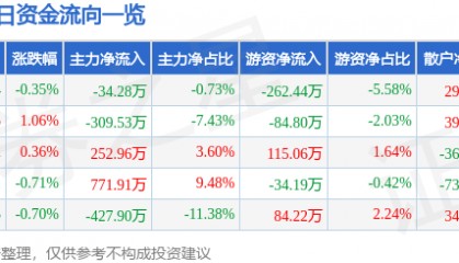 股票行情快报:锌业股份(000751)3月5日主力资金净卖出34.28万元