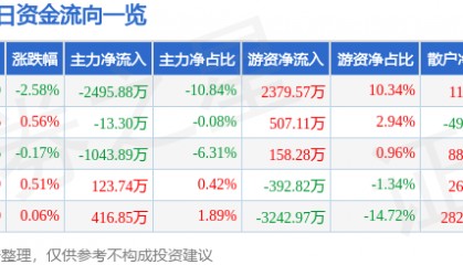 股票行情快报：银轮股份（002126）12月13日主力资金净卖出2495.88万元