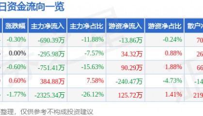 股票行情快报：金健米业（600127）9月29日主力资金净卖出690.39万元