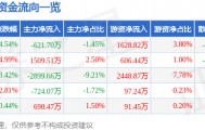 股票行情快报:东软载波(300183)9月2日主力资金净卖出621.70万元