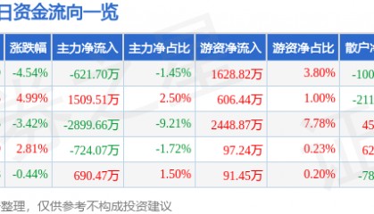 股票行情快报：东软载波（300183）9月2日主力资金净卖出621.70万元