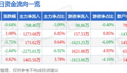 股票行情快报：杭钢股份（600126）1月21日主力资金净卖出708.40万元