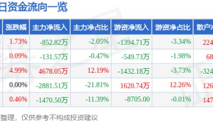股票行情快报：乾照光电（300102）6月9日主力资金净卖出852.82万元