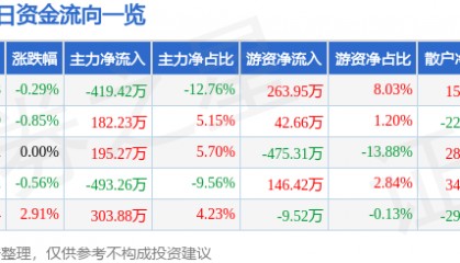 股票行情快报:尚荣医疗(002551)3月20日主力资金净卖出419.42万元