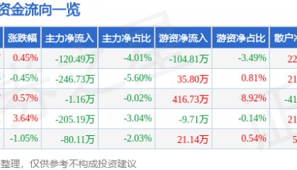 股票行情快报：富安娜（002327）1月17日主力资金净卖出120.49万元