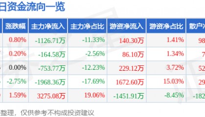 股票行情快报：长园集团（600525）3月6日主力资金净卖出1126.71万元