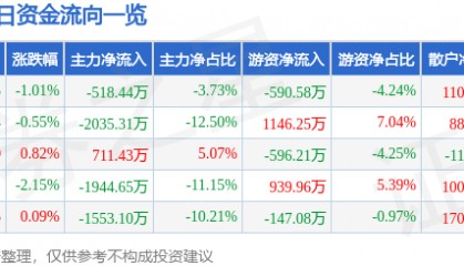 股票行情快报:中科三环(000970)2月18日主力资金净卖出518.44万元