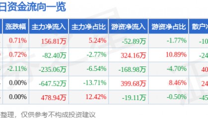 股票行情快报：锌业股份（000751）2月20日主力资金净买入156.81万元