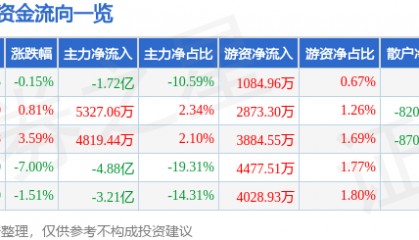 股票行情快报:瑞芯微(603893)3月5日主力资金净卖出1.72亿元