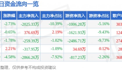 股票行情快报:积成电子(002339)6月19日主力资金净卖出2025.33万元
