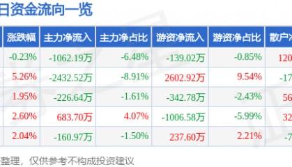 股票行情快报：大商股份（600694）11月29日主力资金净卖出1062.19万元