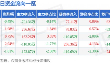 股票行情快报：ST易事特（300376）7月10日主力资金净卖出701.36万元