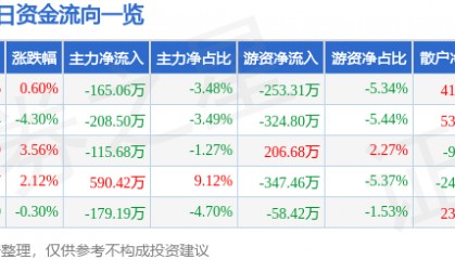 股票行情快报:尚荣医疗(002551)2月19日主力资金净卖出165.06万元
