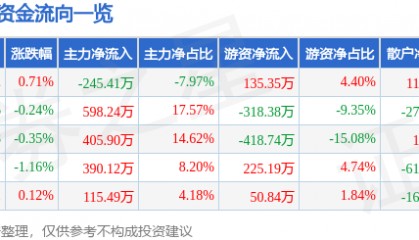 股票行情快报:富安娜(002327)2月20日主力资金净卖出245.41万元