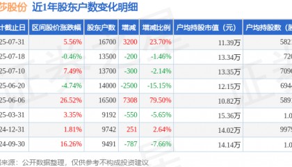 浪莎股份(600137)7月31日股东户数1.67万户，较上期增加23.7%