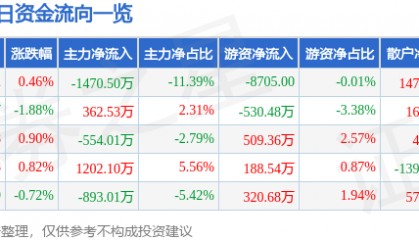 股票行情快报：乾照光电（300102）6月3日主力资金净卖出1470.50万元
