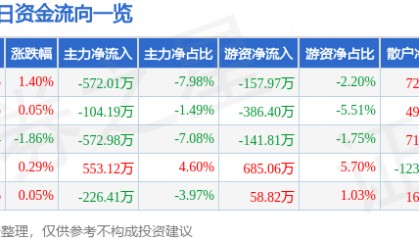 股票行情快报：浪莎股份（600137）8月19日主力资金净卖出572.01万元