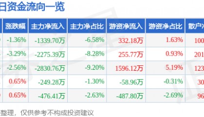 股票行情快报:青农商行(002958)1月3日主力资金净卖出1339.70万元
