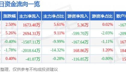 股票行情快报：综艺股份（600770）12月12日主力资金净买入1673.40万元