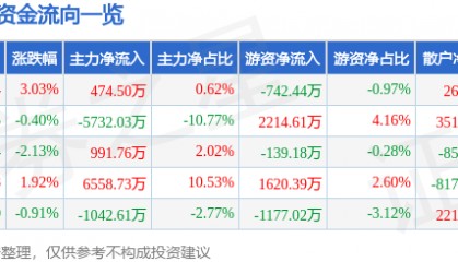 股票行情快报：深信服（300454）8月18日主力资金净买入474.50万元