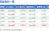 股票行情快报：上海电影（601595）7月8日主力资金净卖出594.85万元