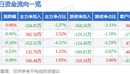 股票行情快报：上海电影（601595）7月8日主力资金净卖出594.85万元