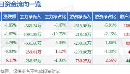 股票行情快报：浪莎股份（600137）7月31日主力资金净卖出565.24万元
