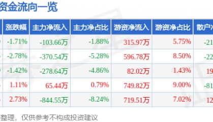 股票行情快报:富安娜(002327)1月10日主力资金净卖出103.66万元