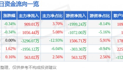 股票行情快报:天地科技(600582)6月3日主力资金净买入909.01万元