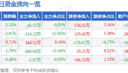 股票行情快报：中成股份（000151）3月20日主力资金净卖出45.72万元