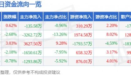 股票行情快报：乾照光电（300102）7月7日主力资金净卖出135.58万元
