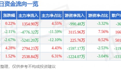 股票行情快报：海马汽车（000572）8月29日主力资金净买入1354.90万元