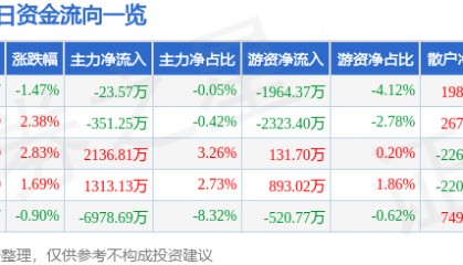 股票行情快报:积成电子(002339)6月12日主力资金净卖出23.57万元