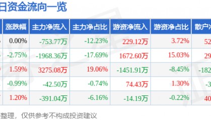 股票行情快报:长园集团(600525)3月4日主力资金净卖出753.77万元