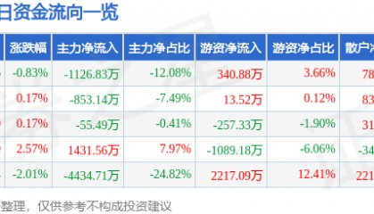 股票行情快报：中储股份（600787）3月19日主力资金净卖出1126.83万元
