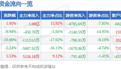 股票行情快报：跨境通（002640）4月2日主力资金净买入1.08亿元