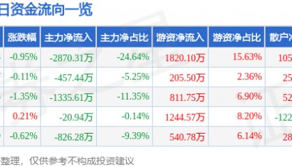 股票行情快报:涪陵电力(600452)2月20日主力资金净卖出2870.31万元